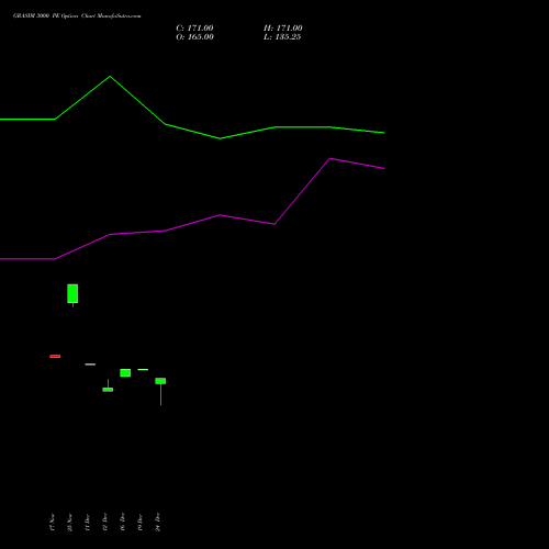 GRASIM 3000 PE (PUT) 30 December 2025 options price chart analysis Grasim Industries Limited 
