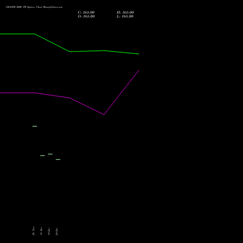 GRASIM 3000 PE (PUT) 27 January 2026 options price chart analysis Grasim Industries Limited 