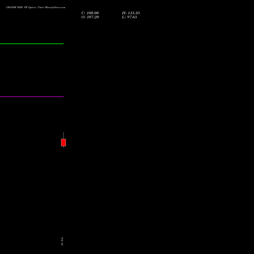 GRASIM 3020 PE (PUT) 24 February 2026 options price chart analysis Grasim Industries Limited 