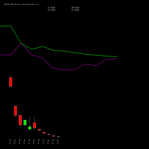 GRASIM 3020 PE (PUT) 25 August 2026 options price chart analysis Grasim Industries Limited 