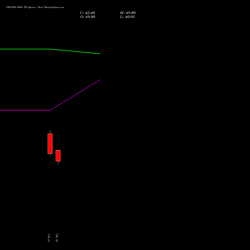 GRASIM 3040 PE (PUT) 30 June 2026 options price chart analysis Grasim Industries Limited 