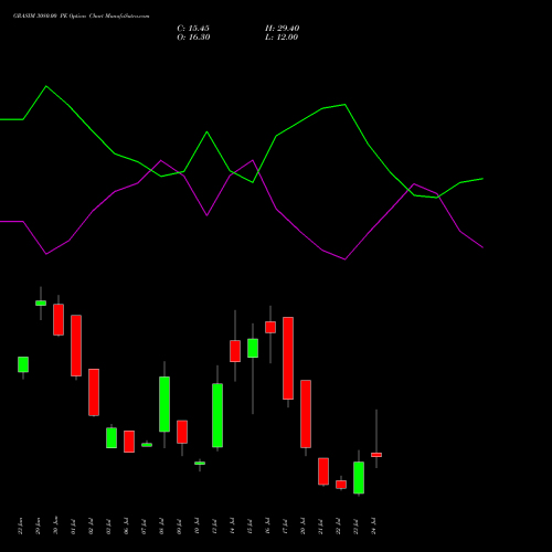 GRASIM 3080.00 PE (PUT) 28 July 2026 options price chart analysis Grasim Industries Limited 