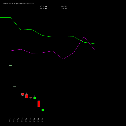 GRASIM 3080.00 PE (PUT) 29 September 2026 options price chart analysis Grasim Industries Limited 