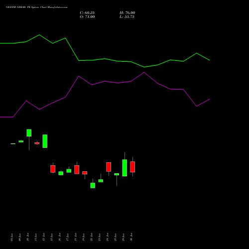 GRASIM 3100.00 PE (PUT) 28 July 2026 options price chart analysis Grasim Industries Limited 