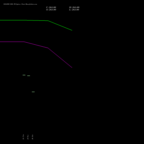 GRASIM 3100 PE (PUT) 30 December 2025 options price chart analysis Grasim Industries Limited 