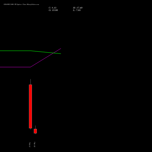 GRASIM 3100 PE (PUT) 26 May 2026 options price chart analysis Grasim Industries Limited 
