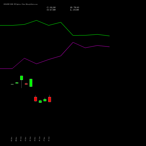 GRASIM 3100 PE (PUT) 28 July 2026 options price chart analysis Grasim Industries Limited 