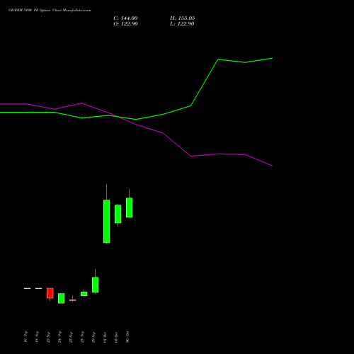 GRASIM 3100 PE (PUT) 27 October 2026 options price chart analysis Grasim Industries Limited 