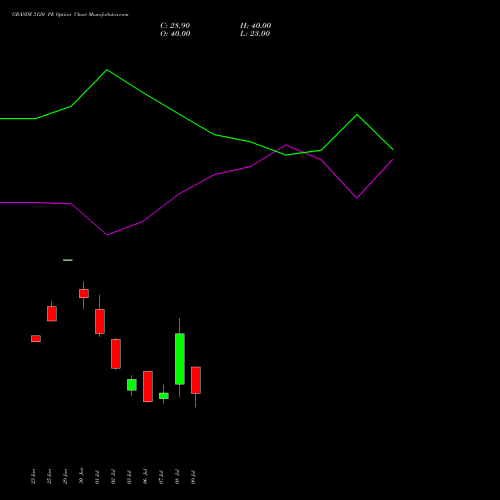 GRASIM 3120 PE (PUT) 28 July 2026 options price chart analysis Grasim Industries Limited 
