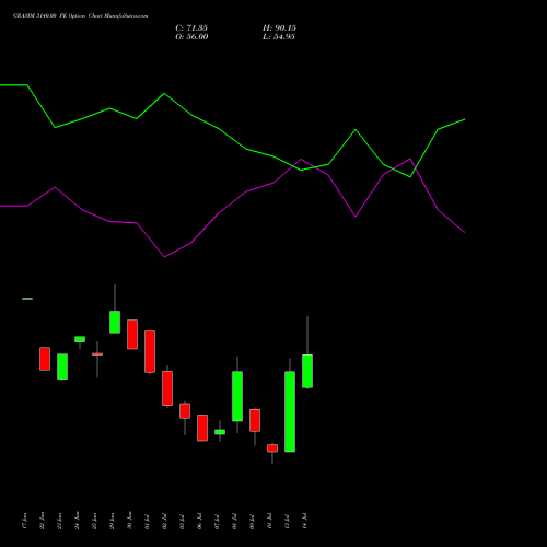GRASIM 3140.00 PE (PUT) 28 July 2026 options price chart analysis Grasim Industries Limited 