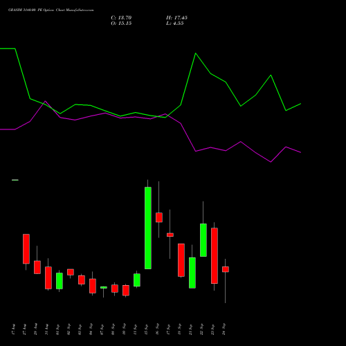 GRASIM 3140.00 PE (PUT) 29 September 2026 options price chart analysis Grasim Industries Limited 