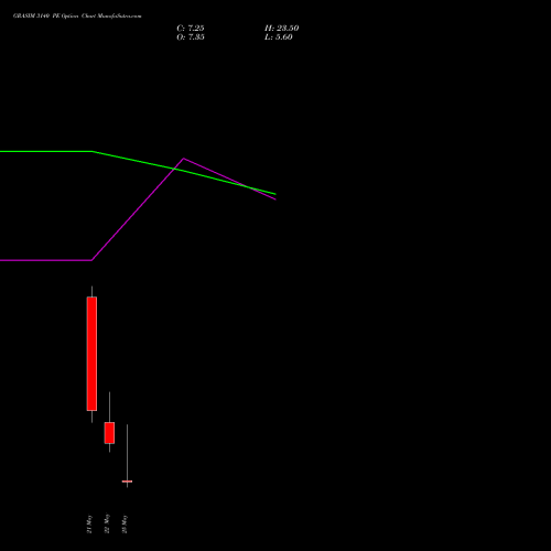 GRASIM 3140 PE (PUT) 26 May 2026 options price chart analysis Grasim Industries Limited 