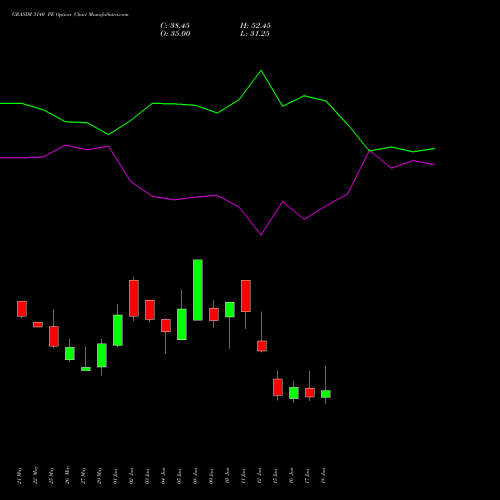 GRASIM 3140 PE (PUT) 30 June 2026 options price chart analysis Grasim Industries Limited 