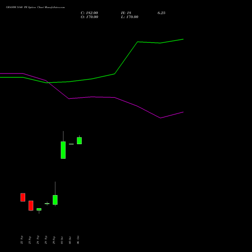GRASIM 3140 PE (PUT) 27 October 2026 options price chart analysis Grasim Industries Limited 