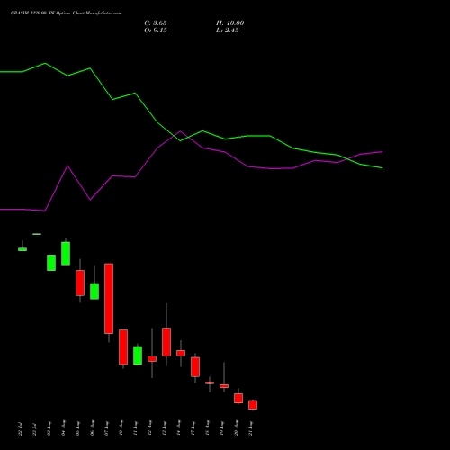 GRASIM 3220.00 PE (PUT) 25 August 2026 options price chart analysis Grasim Industries Limited 