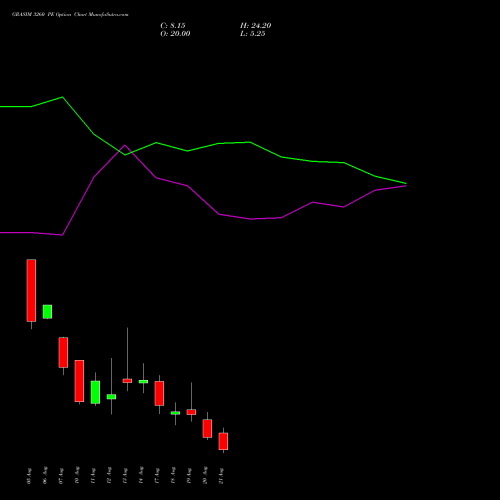 GRASIM 3260 PE (PUT) 25 August 2026 options price chart analysis Grasim Industries Limited 