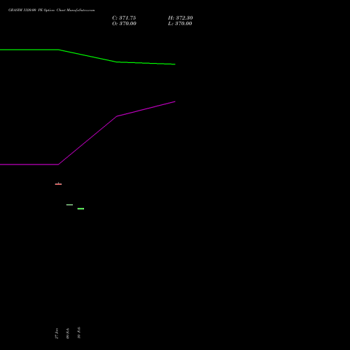 GRASIM 3320.00 PE (PUT) 24 February 2026 options price chart analysis Grasim Industries Limited 