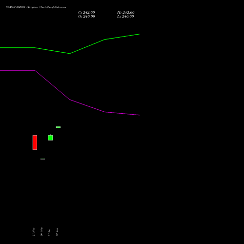 GRASIM 3320.00 PE (PUT) 30 June 2026 options price chart analysis Grasim Industries Limited 