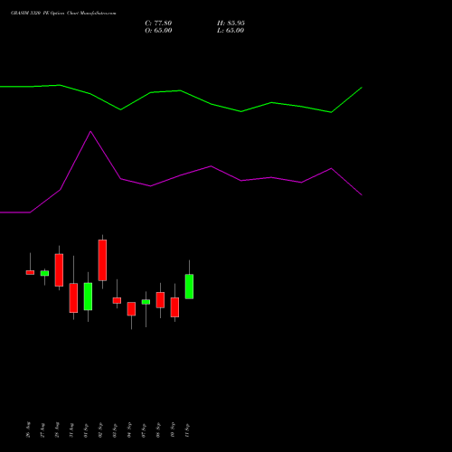 GRASIM 3320 PE (PUT) 29 September 2026 options price chart analysis Grasim Industries Limited 