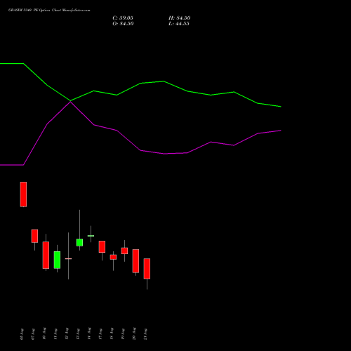 GRASIM 3340 PE (PUT) 25 August 2026 options price chart analysis Grasim Industries Limited 