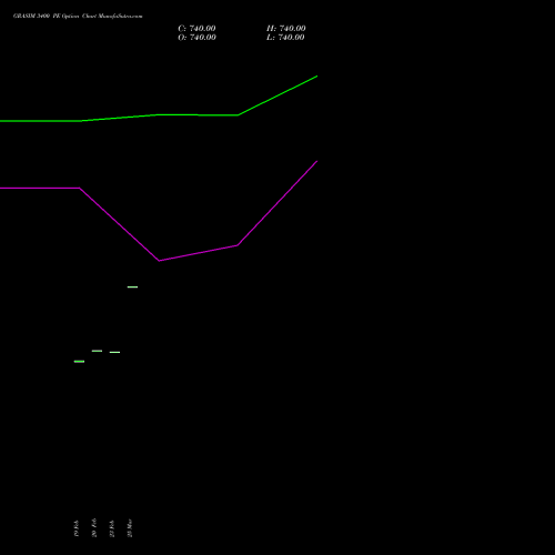GRASIM 3400 PE (PUT) 30 March 2026 options price chart analysis Grasim Industries Limited 