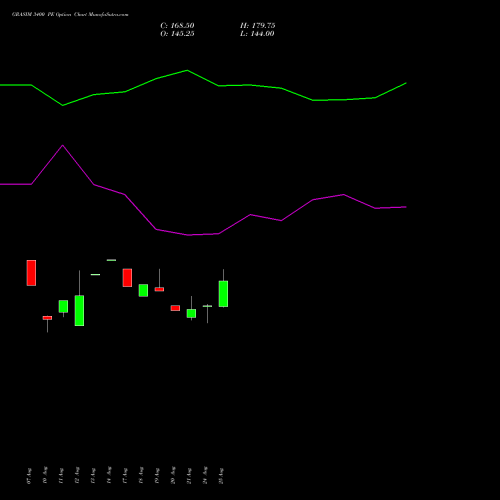 GRASIM 3400 PE (PUT) 29 September 2026 options price chart analysis Grasim Industries Limited 