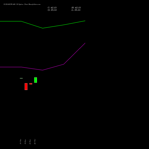 GUJGASLTD 420 CE CALL indicators chart analysis GUJARAT GAS LIMITE INR10 NEW options price chart strike 420 CALL