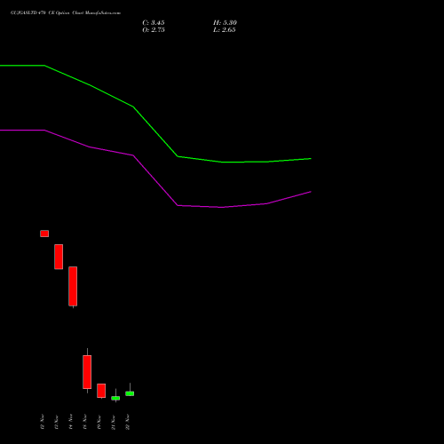 GUJGASLTD 470 CE CALL indicators chart analysis GUJARAT GAS LIMITE INR10 NEW options price chart strike 470 CALL