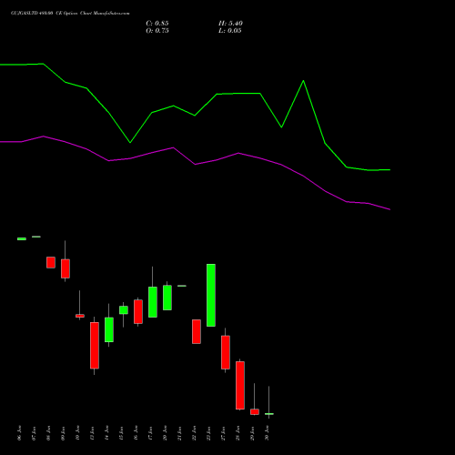 GUJGASLTD 480.00 CE CALL indicators chart analysis GUJARAT GAS LIMITE INR10 NEW options price chart strike 480.00 CALL