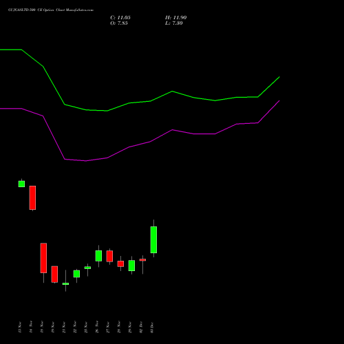 GUJGASLTD 500 CE CALL indicators chart analysis GUJARAT GAS LIMITE INR10 NEW options price chart strike 500 CALL