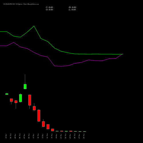 GUJGASLTD 510 CE CALL indicators chart analysis GUJARAT GAS LIMITE INR10 NEW options price chart strike 510 CALL