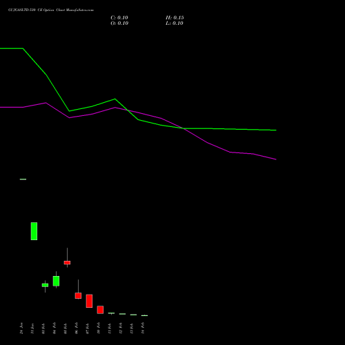 GUJGASLTD 530 CE CALL indicators chart analysis GUJARAT GAS LIMITE INR10 NEW options price chart strike 530 CALL