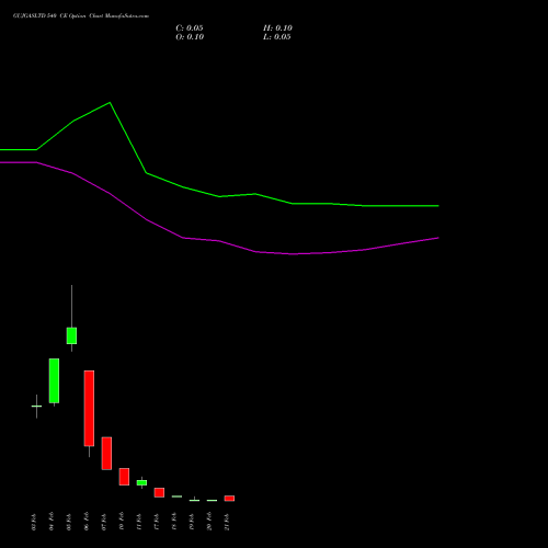 GUJGASLTD 540 CE CALL indicators chart analysis GUJARAT GAS LIMITE INR10 NEW options price chart strike 540 CALL