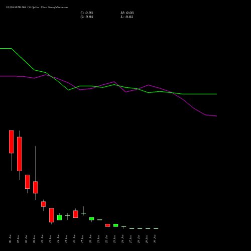 GUJGASLTD 560 CE CALL indicators chart analysis GUJARAT GAS LIMITE INR10 NEW options price chart strike 560 CALL