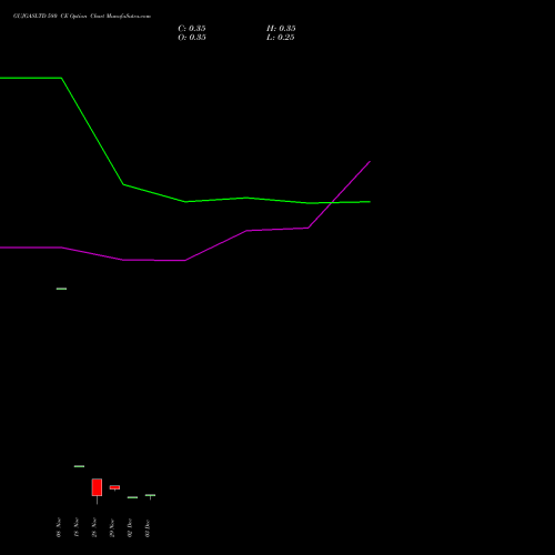 GUJGASLTD 580 CE CALL indicators chart analysis GUJARAT GAS LIMITE INR10 NEW options price chart strike 580 CALL