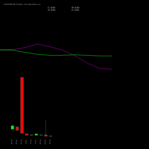 GUJGASLTD 590 CE CALL indicators chart analysis GUJARAT GAS LIMITE INR10 NEW options price chart strike 590 CALL