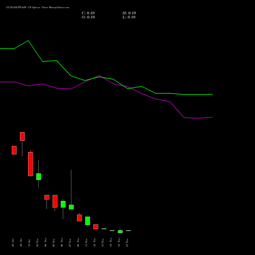 GUJGASLTD 620 CE CALL indicators chart analysis GUJARAT GAS LIMITE INR10 NEW options price chart strike 620 CALL