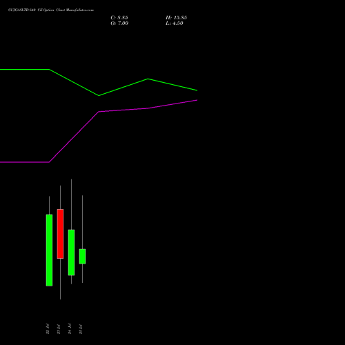 GUJGASLTD 640 CE CALL indicators chart analysis GUJARAT GAS LIMITE INR10 NEW options price chart strike 640 CALL