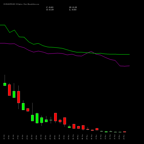 GUJGASLTD 650 CE CALL indicators chart analysis GUJARAT GAS LIMITE INR10 NEW options price chart strike 650 CALL