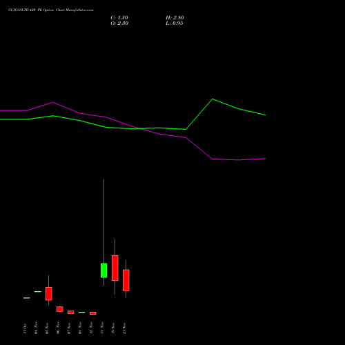 GUJGASLTD 420 PE PUT indicators chart analysis GUJARAT GAS LIMITE INR10 NEW options price chart strike 420 PUT