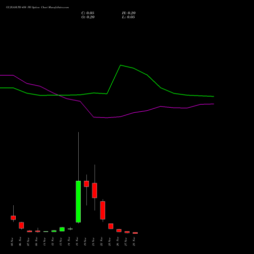 GUJGASLTD 450 PE PUT indicators chart analysis GUJARAT GAS LIMITE INR10 NEW options price chart strike 450 PUT