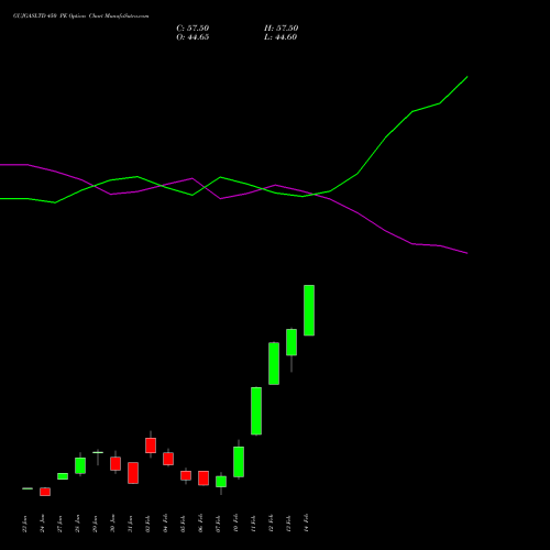 GUJGASLTD 450 PE PUT indicators chart analysis GUJARAT GAS LIMITE INR10 NEW options price chart strike 450 PUT