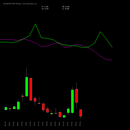 GUJGASLTD 475.00 PE PUT indicators chart analysis GUJARAT GAS LIMITE INR10 NEW options price chart strike 475.00 PUT