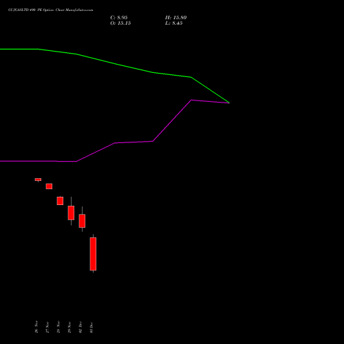 GUJGASLTD 490 PE PUT indicators chart analysis GUJARAT GAS LIMITE INR10 NEW options price chart strike 490 PUT