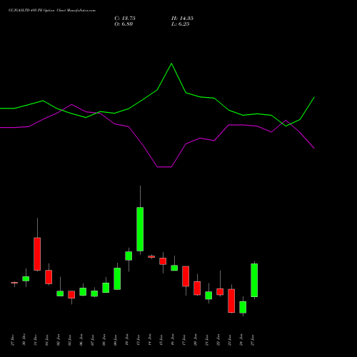 GUJGASLTD 495 PE PUT indicators chart analysis GUJARAT GAS LIMITE INR10 NEW options price chart strike 495 PUT