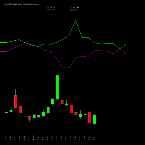 GUJGASLTD 505 PE PUT indicators chart analysis GUJARAT GAS LIMITE INR10 NEW options price chart strike 505 PUT