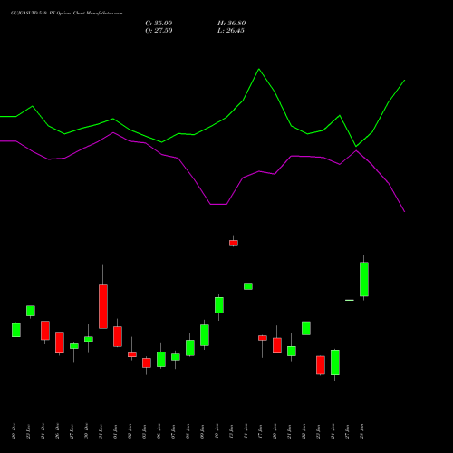 GUJGASLTD 510 PE PUT indicators chart analysis GUJARAT GAS LIMITE INR10 NEW options price chart strike 510 PUT