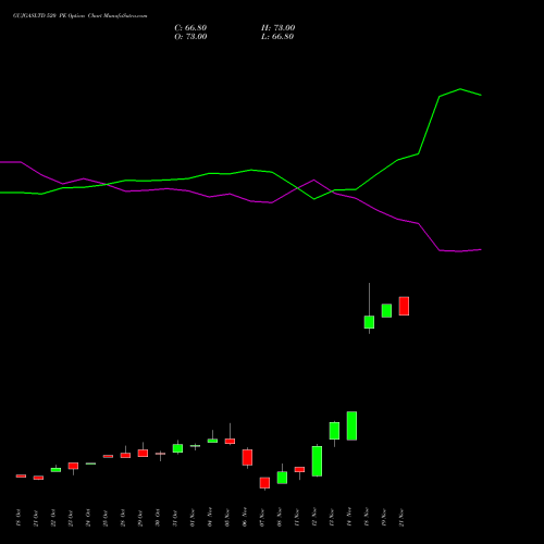 GUJGASLTD 520 PE PUT indicators chart analysis GUJARAT GAS LIMITE INR10 NEW options price chart strike 520 PUT