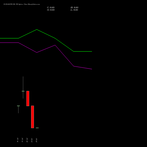 GUJGASLTD 530 PE PUT indicators chart analysis GUJARAT GAS LIMITE INR10 NEW options price chart strike 530 PUT