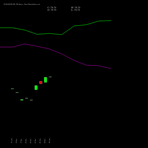 GUJGASLTD 550 PE PUT indicators chart analysis GUJARAT GAS LIMITE INR10 NEW options price chart strike 550 PUT